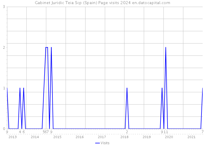 Gabinet Juridic Teia Scp (Spain) Page visits 2024 