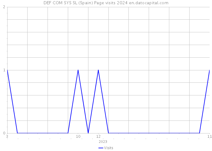 DEF COM SYS SL (Spain) Page visits 2024 