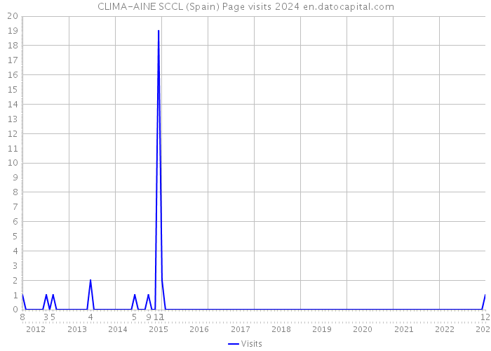 CLIMA-AINE SCCL (Spain) Page visits 2024 