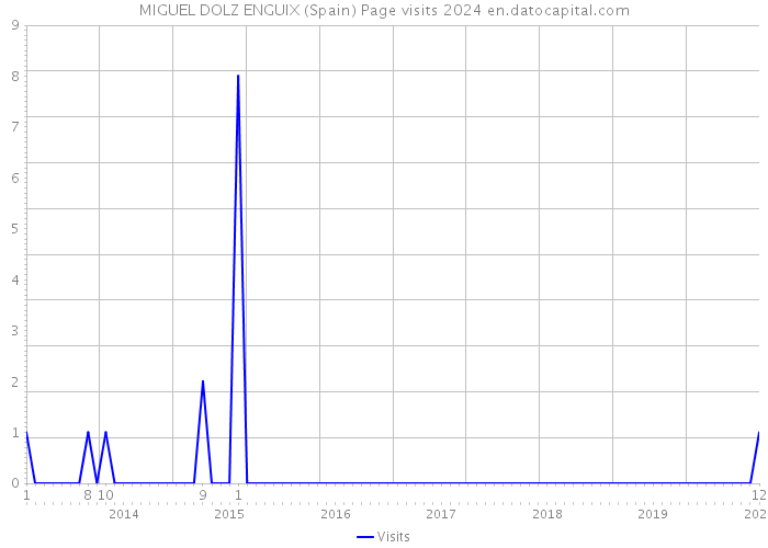 MIGUEL DOLZ ENGUIX (Spain) Page visits 2024 