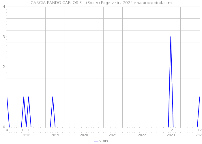 GARCIA PANDO CARLOS SL. (Spain) Page visits 2024 