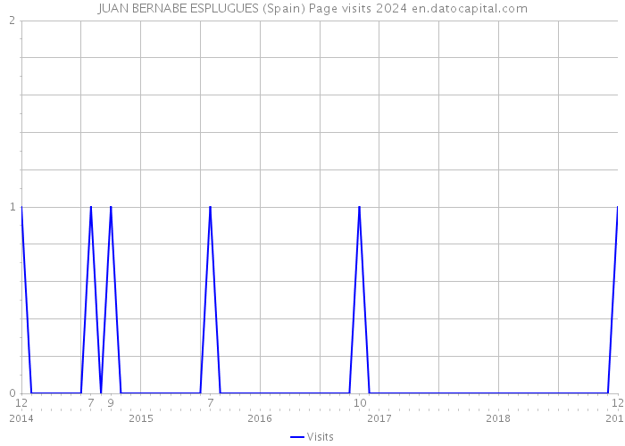 JUAN BERNABE ESPLUGUES (Spain) Page visits 2024 