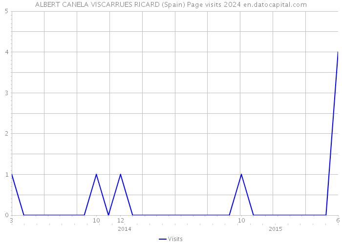 ALBERT CANELA VISCARRUES RICARD (Spain) Page visits 2024 