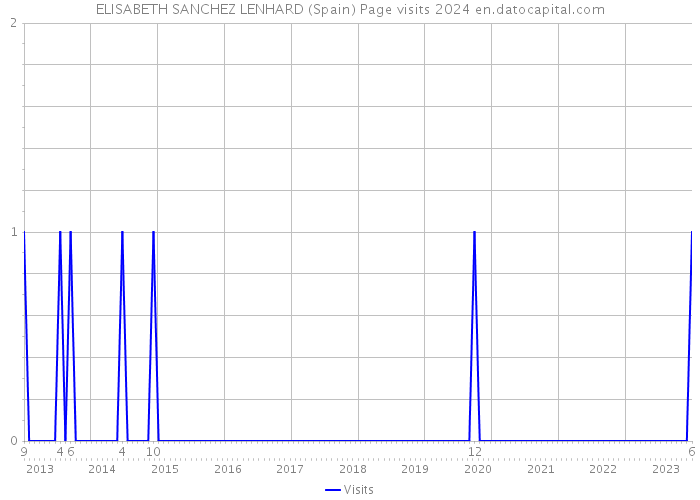 ELISABETH SANCHEZ LENHARD (Spain) Page visits 2024 