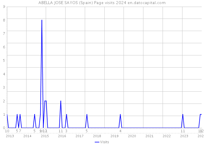 ABELLA JOSE SAYOS (Spain) Page visits 2024 