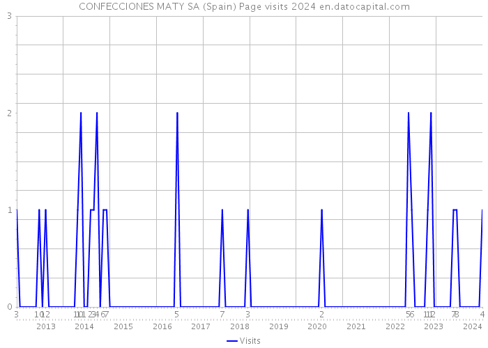CONFECCIONES MATY SA (Spain) Page visits 2024 