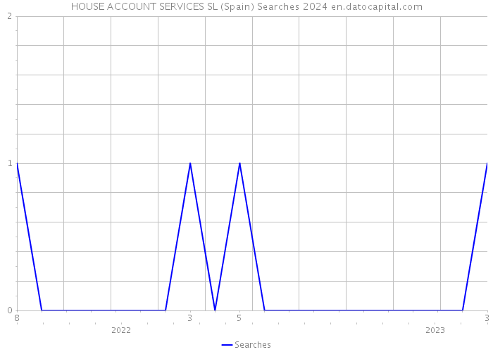 HOUSE ACCOUNT SERVICES SL (Spain) Searches 2024 