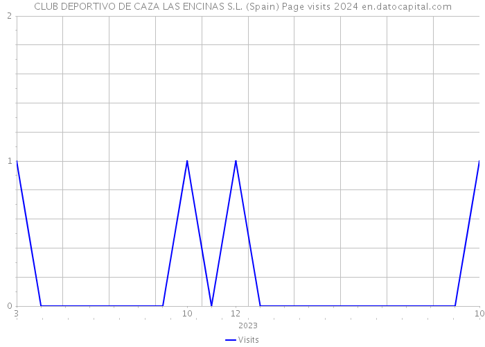 CLUB DEPORTIVO DE CAZA LAS ENCINAS S.L. (Spain) Page visits 2024 