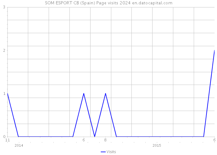 SOM ESPORT CB (Spain) Page visits 2024 