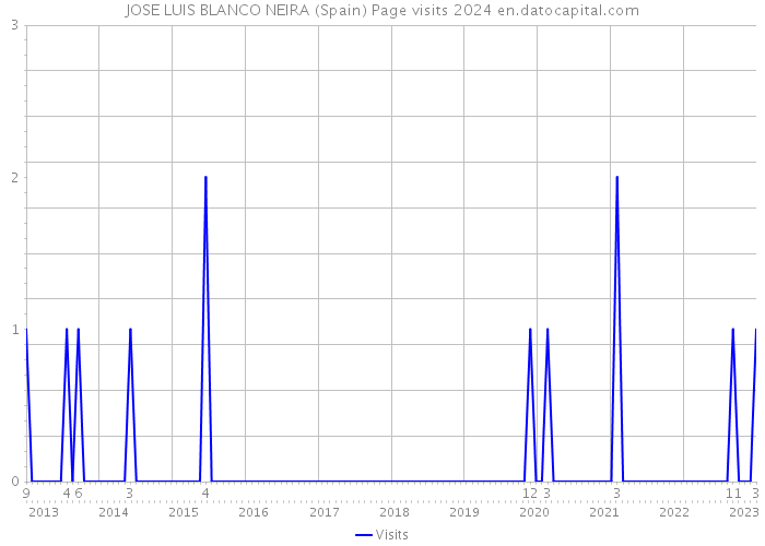 JOSE LUIS BLANCO NEIRA (Spain) Page visits 2024 