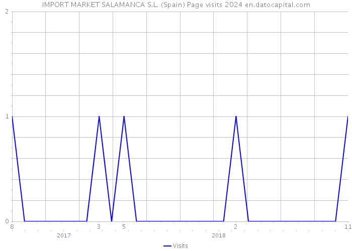 IMPORT MARKET SALAMANCA S.L. (Spain) Page visits 2024 