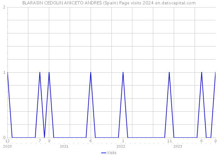 BLARASIN CEDOLIN ANICETO ANDRES (Spain) Page visits 2024 