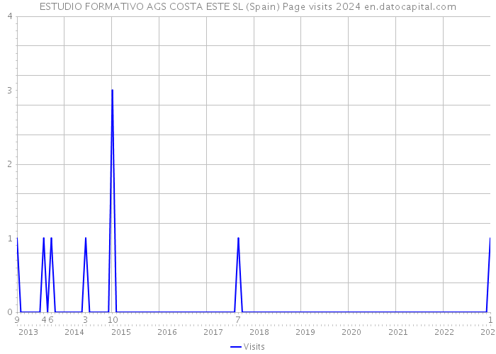 ESTUDIO FORMATIVO AGS COSTA ESTE SL (Spain) Page visits 2024 