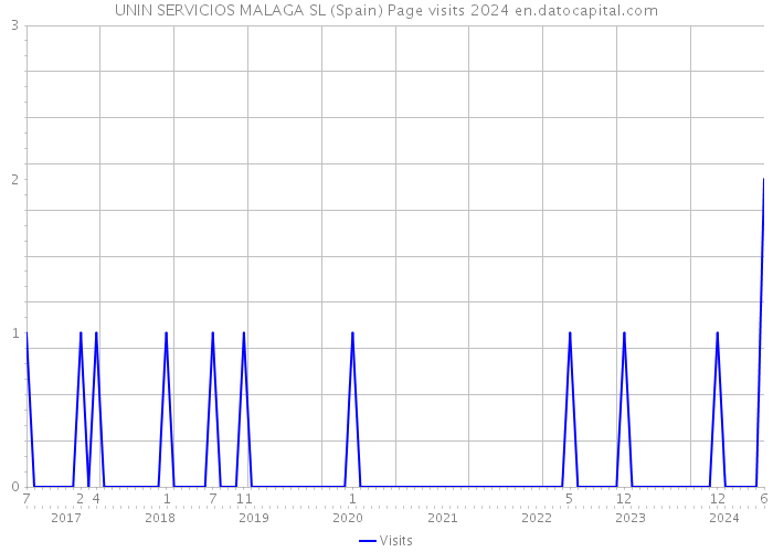 UNIN SERVICIOS MALAGA SL (Spain) Page visits 2024 