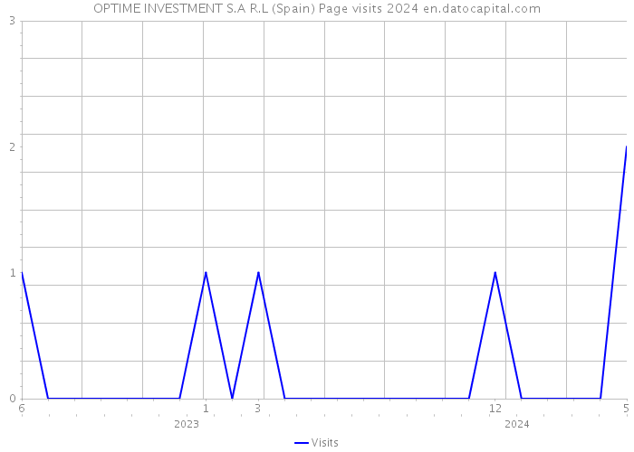 OPTIME INVESTMENT S.A R.L (Spain) Page visits 2024 