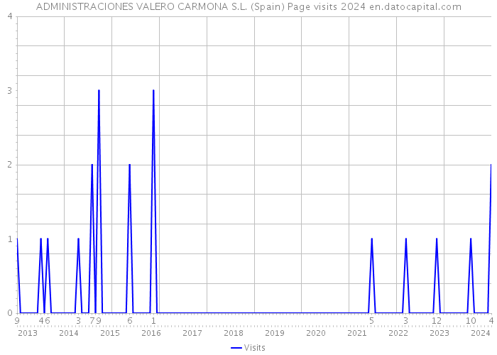 ADMINISTRACIONES VALERO CARMONA S.L. (Spain) Page visits 2024 