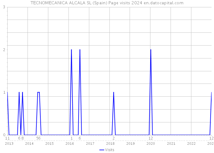 TECNOMECANICA ALCALA SL (Spain) Page visits 2024 