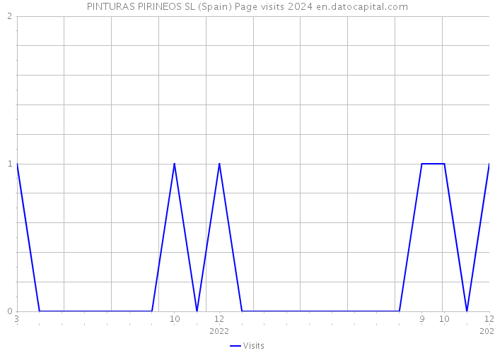 PINTURAS PIRINEOS SL (Spain) Page visits 2024 