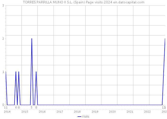 TORRES PARRILLA MUNO II S.L. (Spain) Page visits 2024 
