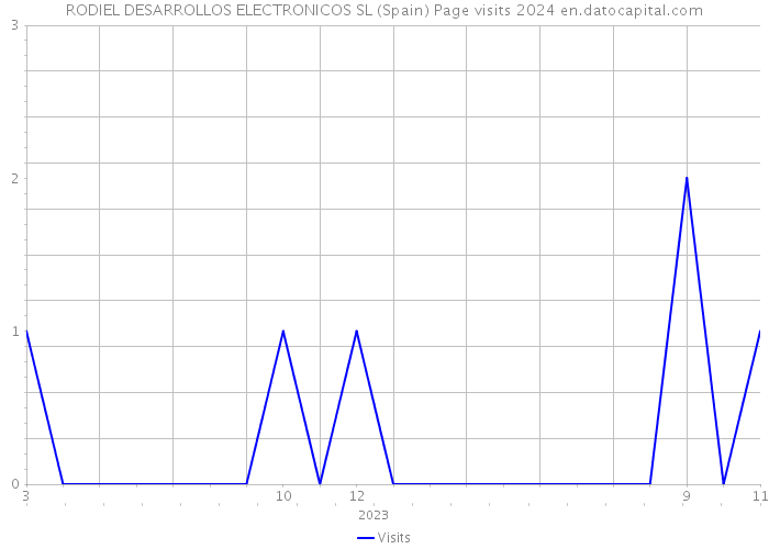 RODIEL DESARROLLOS ELECTRONICOS SL (Spain) Page visits 2024 