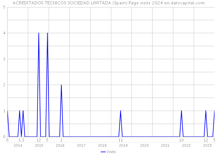 ACREDITADOS TECNICOS SOCIEDAD LIMITADA (Spain) Page visits 2024 