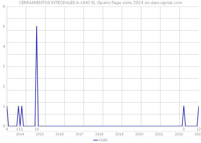 CERRAMIENTOS INTEGRALES A-UNO SL (Spain) Page visits 2024 