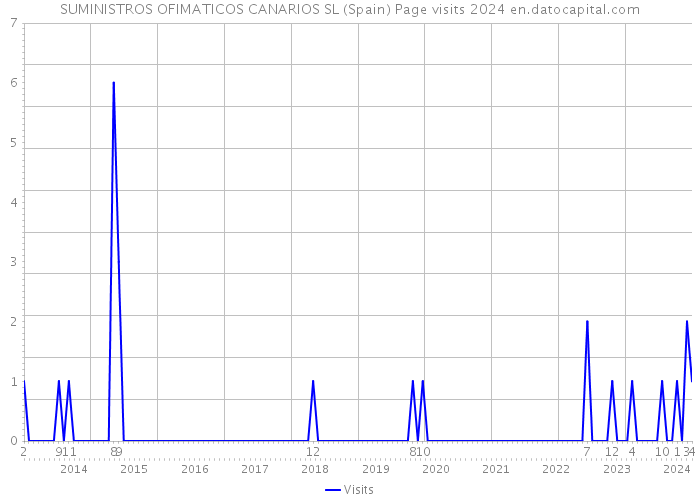 SUMINISTROS OFIMATICOS CANARIOS SL (Spain) Page visits 2024 