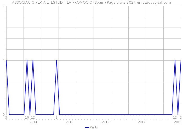 ASSOCIACIO PER A L`ESTUDI I LA PROMOCIO (Spain) Page visits 2024 