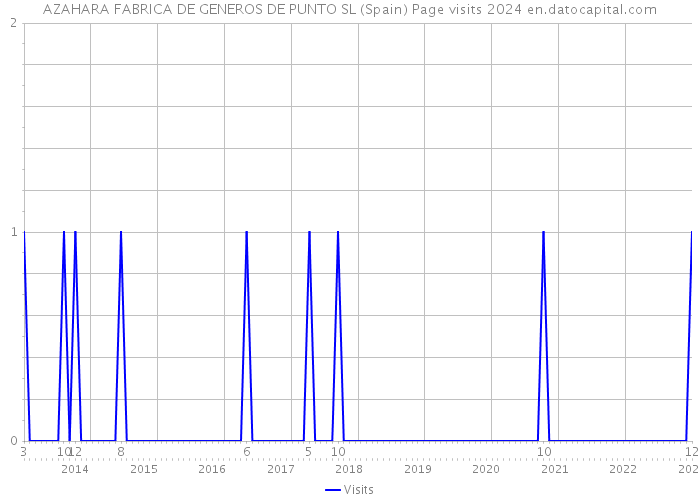 AZAHARA FABRICA DE GENEROS DE PUNTO SL (Spain) Page visits 2024 