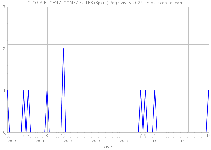 GLORIA EUGENIA GOMEZ BUILES (Spain) Page visits 2024 