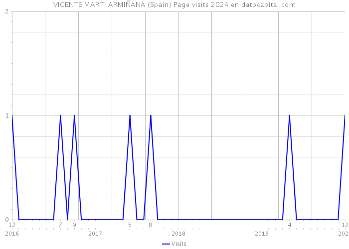 VICENTE MARTI ARMIÑANA (Spain) Page visits 2024 