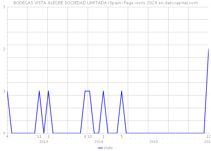 BODEGAS VISTA ALEGRE SOCIEDAD LIMITADA (Spain) Page visits 2024 