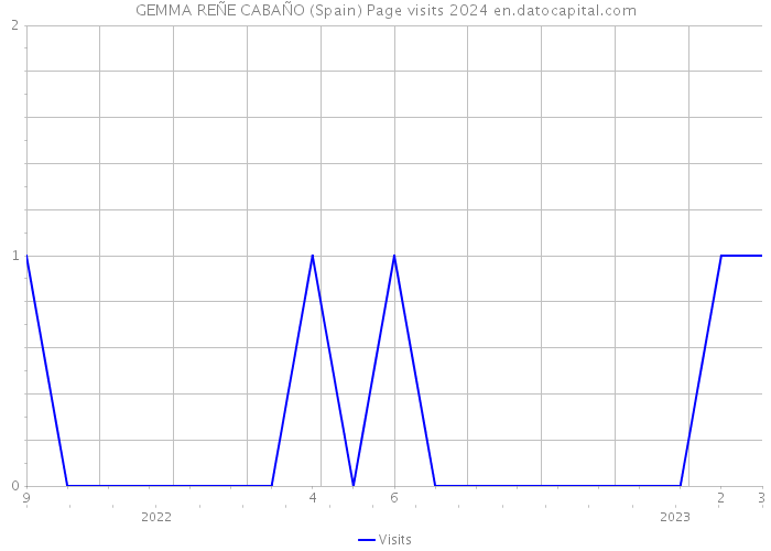 GEMMA REÑE CABAÑO (Spain) Page visits 2024 