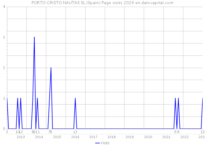 PORTO CRISTO NAUTAS SL (Spain) Page visits 2024 