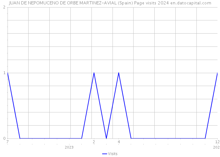 JUAN DE NEPOMUCENO DE ORBE MARTINEZ-AVIAL (Spain) Page visits 2024 