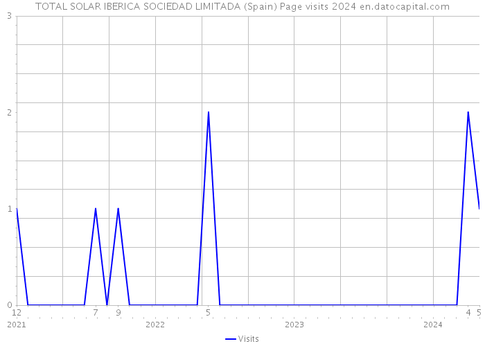TOTAL SOLAR IBERICA SOCIEDAD LIMITADA (Spain) Page visits 2024 