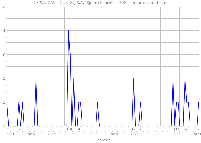 CEPSA GAS LICUADO, S.A. (Spain) Searches 2024 