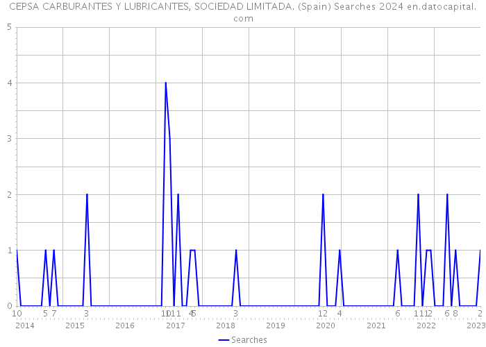 CEPSA CARBURANTES Y LUBRICANTES, SOCIEDAD LIMITADA. (Spain) Searches 2024 