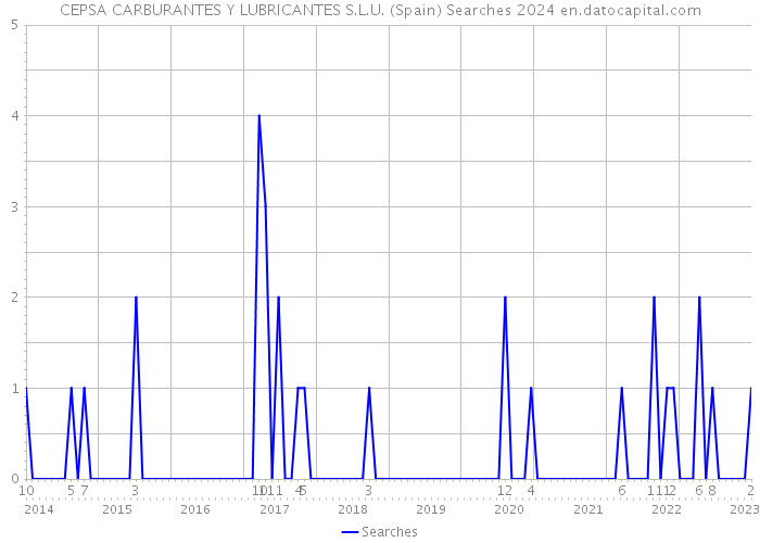 CEPSA CARBURANTES Y LUBRICANTES S.L.U. (Spain) Searches 2024 