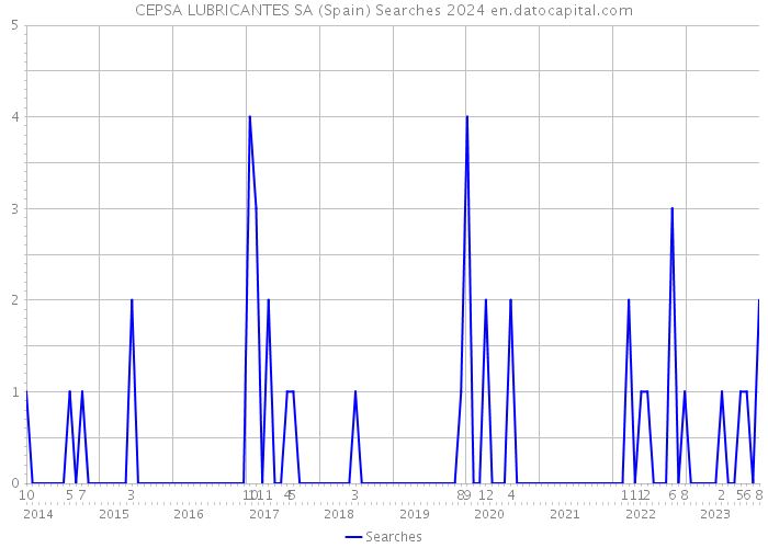 CEPSA LUBRICANTES SA (Spain) Searches 2024 