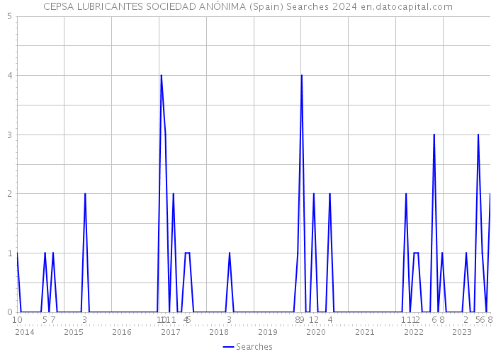 CEPSA LUBRICANTES SOCIEDAD ANÓNIMA (Spain) Searches 2024 