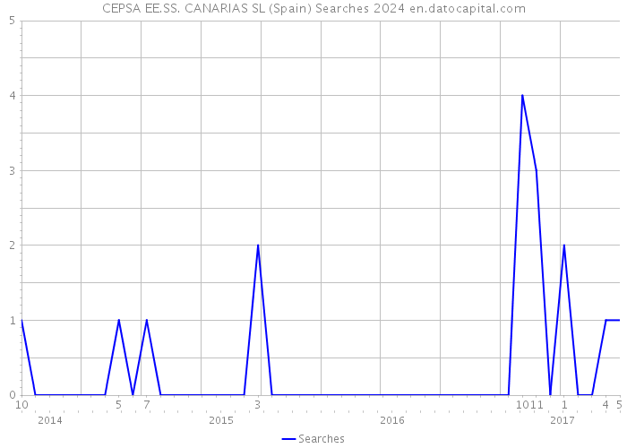 CEPSA EE.SS. CANARIAS SL (Spain) Searches 2024 