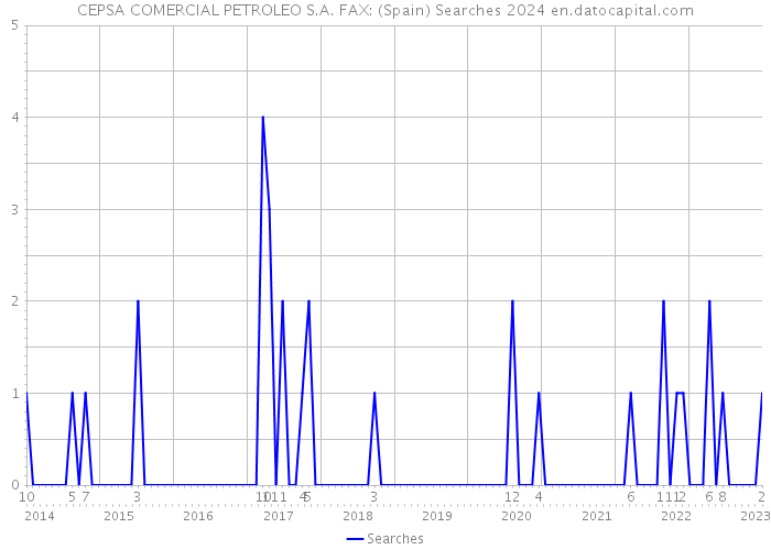 CEPSA COMERCIAL PETROLEO S.A. FAX: (Spain) Searches 2024 