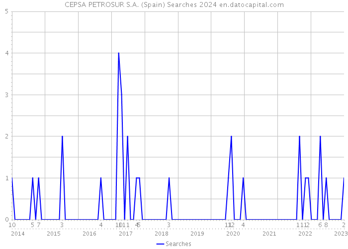 CEPSA PETROSUR S.A. (Spain) Searches 2024 