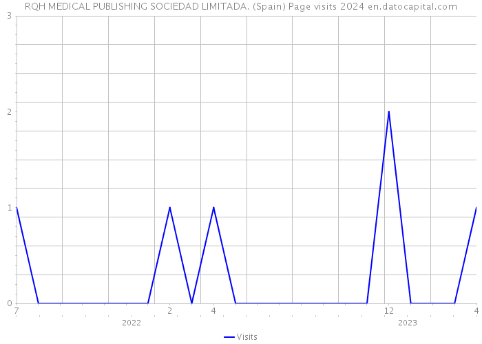 RQH MEDICAL PUBLISHING SOCIEDAD LIMITADA. (Spain) Page visits 2024 