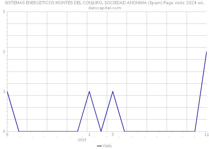 SISTEMAS ENERGETICOS MONTES DEL CONJURO, SOCIEDAD ANONIMA (Spain) Page visits 2024 