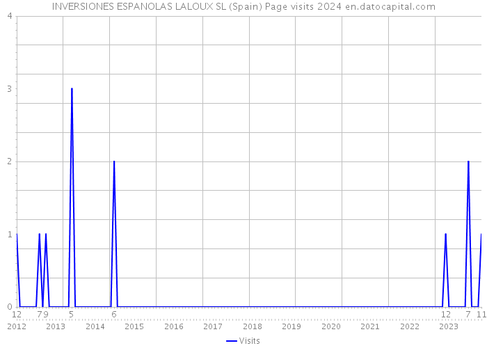 INVERSIONES ESPANOLAS LALOUX SL (Spain) Page visits 2024 