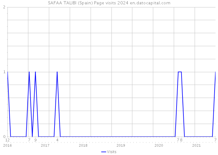 SAFAA TALIBI (Spain) Page visits 2024 
