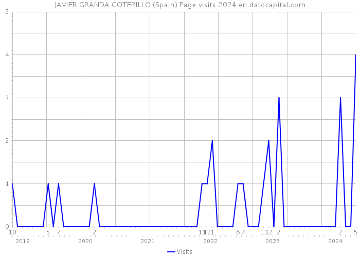 JAVIER GRANDA COTERILLO (Spain) Page visits 2024 