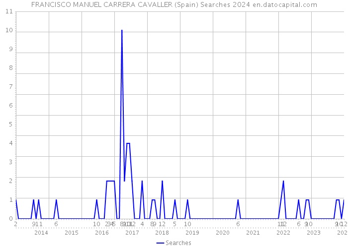 FRANCISCO MANUEL CARRERA CAVALLER (Spain) Searches 2024 